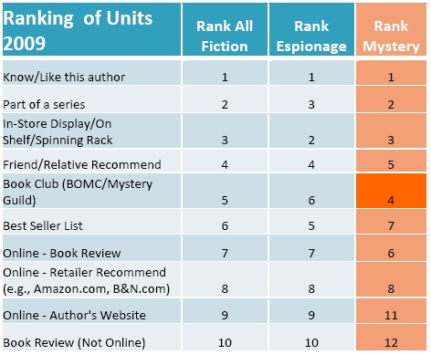 Factors in raising awareness of new books