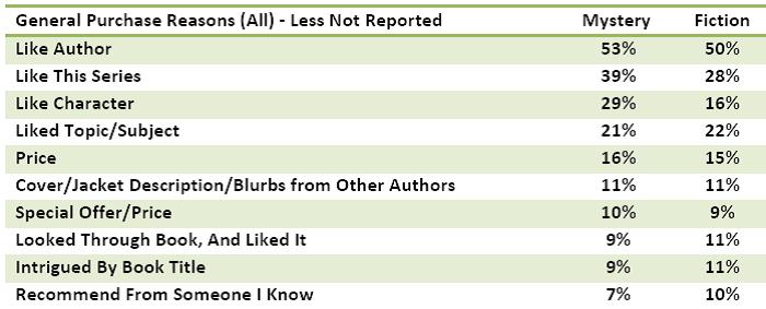 General book purchase reasons for mystery readers