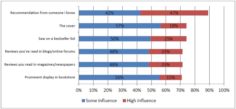 Top six book-purchase motivators for mystery readers